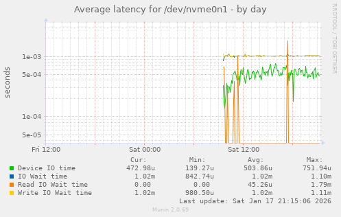 Average latency for /dev/nvme0n1