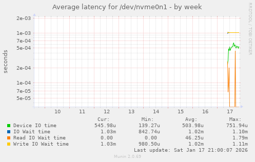 Average latency for /dev/nvme0n1