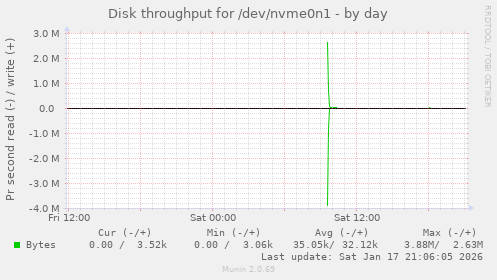 Disk throughput for /dev/nvme0n1