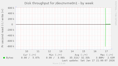 Disk throughput for /dev/nvme0n1