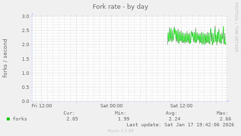 Fork rate