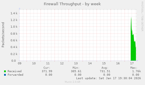 Firewall Throughput