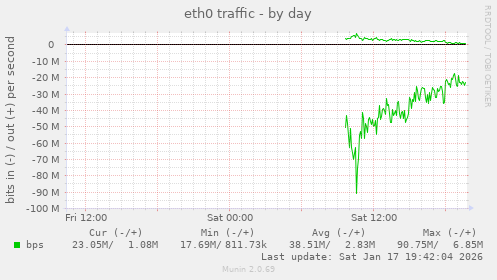 eth0 traffic