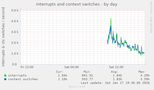 Interrupts and context switches
