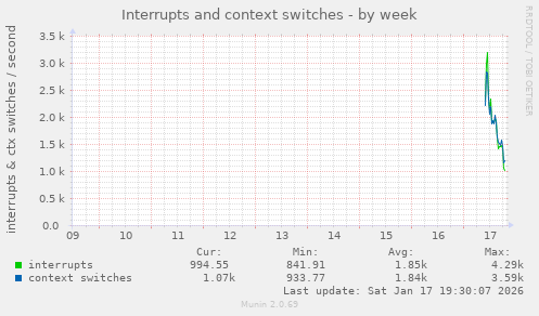 Interrupts and context switches