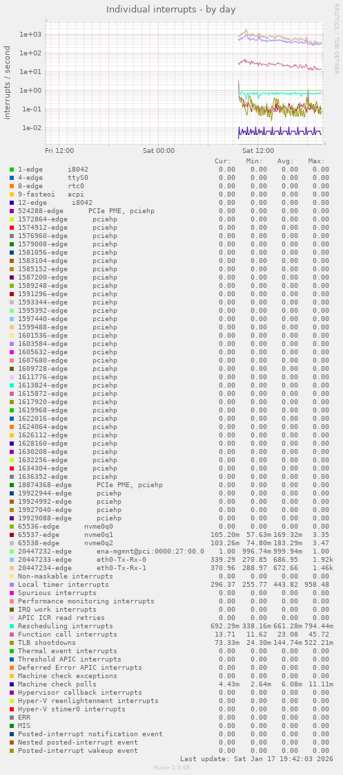 Individual interrupts