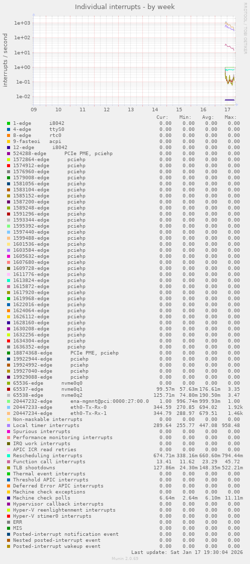 Individual interrupts