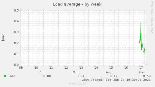 Load average