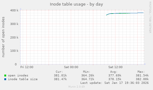Inode table usage