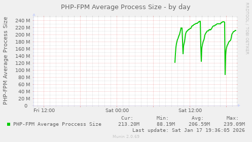 PHP-FPM Average Process Size