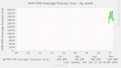 PHP-FPM Average Process Size