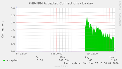 PHP-FPM Accepted Connections