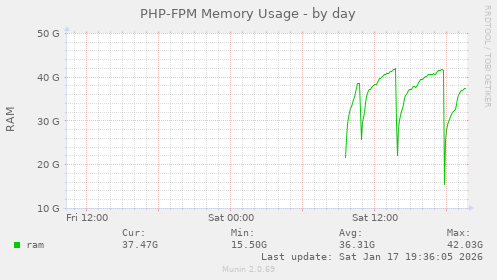 PHP-FPM Memory Usage