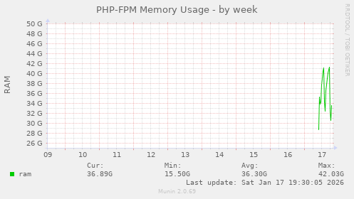 PHP-FPM Memory Usage