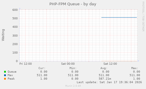 PHP-FPM Queue