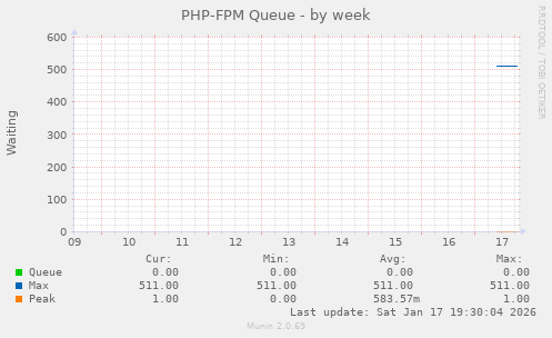 PHP-FPM Queue