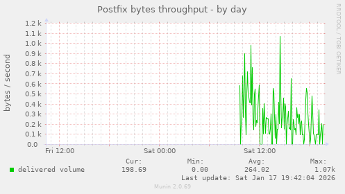 Postfix bytes throughput