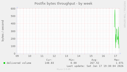 Postfix bytes throughput