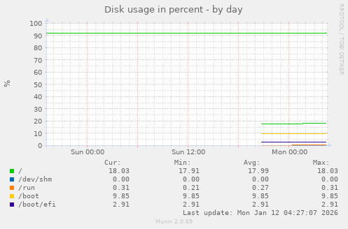 Disk usage in percent