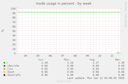 Inode usage in percent