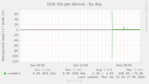 Disk IOs per device