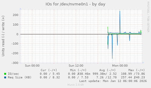 IOs for /dev/nvme0n1