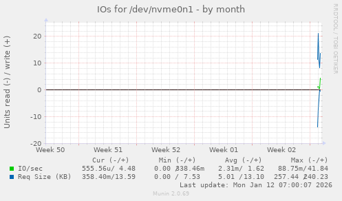 monthly graph