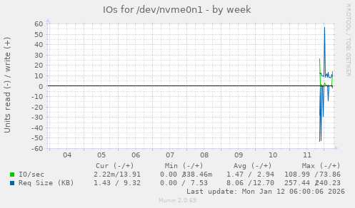 IOs for /dev/nvme0n1
