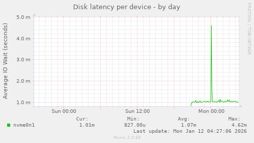 Disk latency per device
