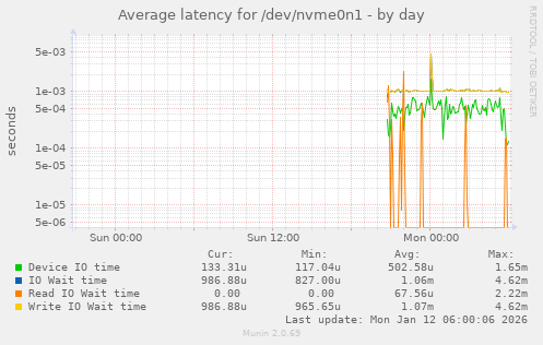 Average latency for /dev/nvme0n1