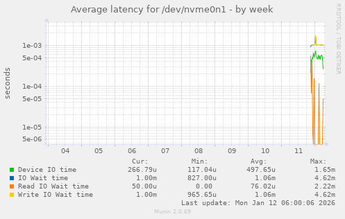 Average latency for /dev/nvme0n1