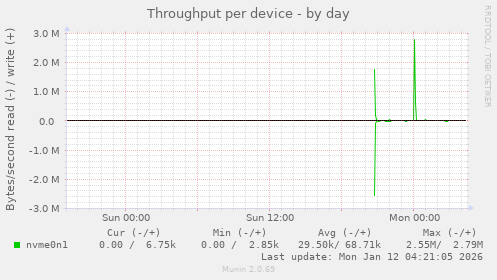 Throughput per device