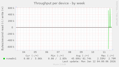 Throughput per device