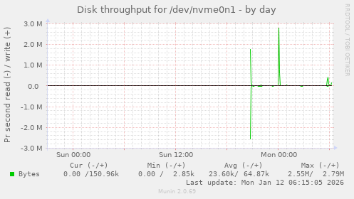 Disk throughput for /dev/nvme0n1