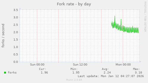 Fork rate