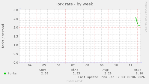 Fork rate