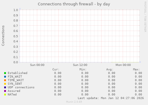 Connections through firewall