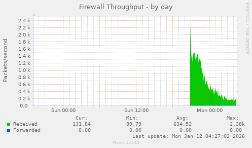 Firewall Throughput
