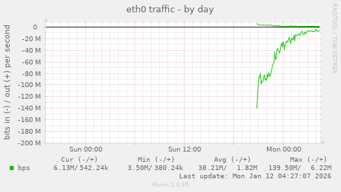 eth0 traffic