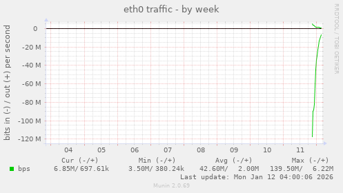 eth0 traffic