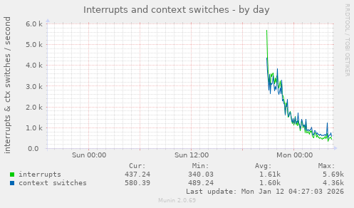 Interrupts and context switches