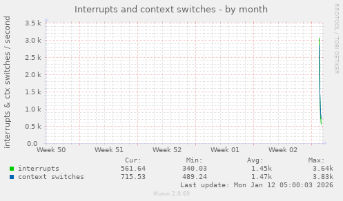 monthly graph