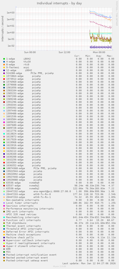 Individual interrupts