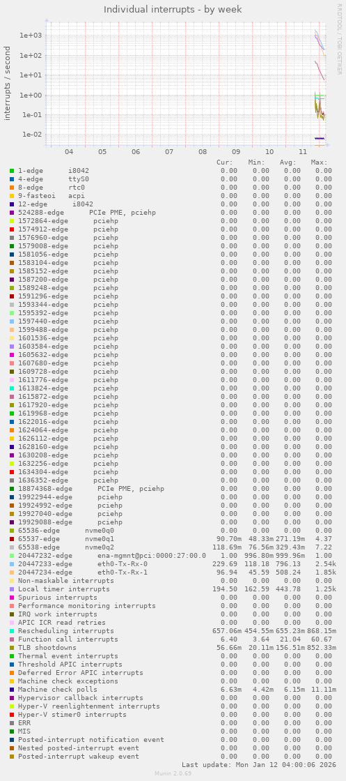 Individual interrupts