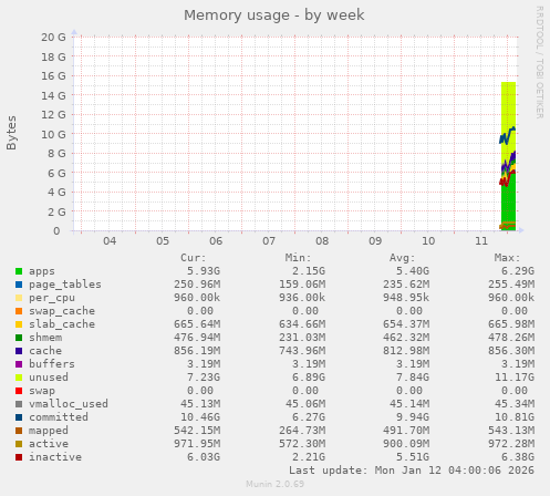 Memory usage