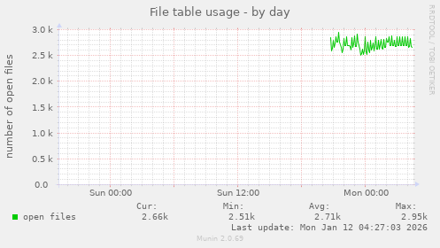 File table usage