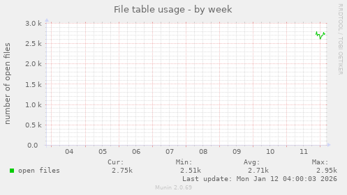 File table usage