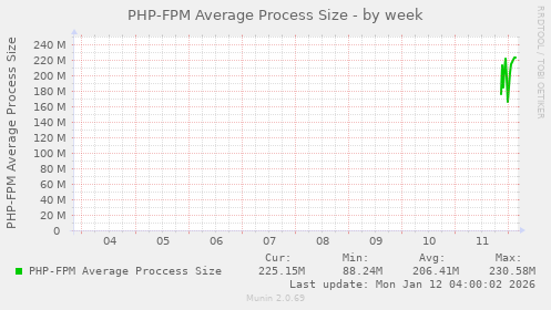 PHP-FPM Average Process Size