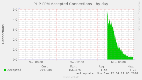 PHP-FPM Accepted Connections