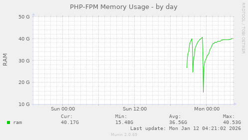 PHP-FPM Memory Usage